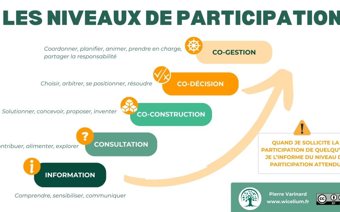 Les niveaux de participation, un outil fondamental pour coopérer